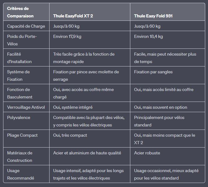 Comparatif du Thule EasyFold XT 2 avec le Thule Easy Fold 931